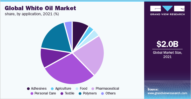 Global white oil market share, by application, 2021 (%)