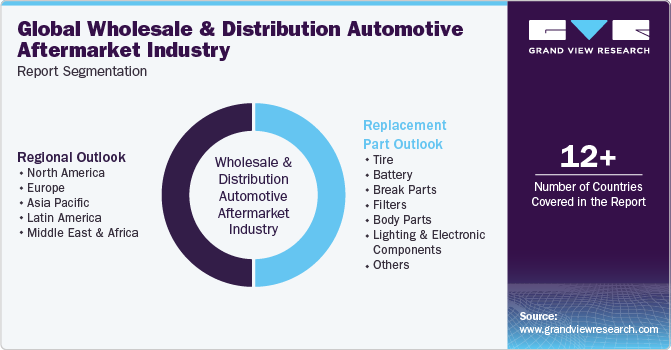 Global wholesale & distribution automotive aftermarket Market Report Segmentation