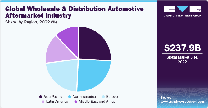 Global wholesale & distribution automotive aftermarket Market share and size, 2022