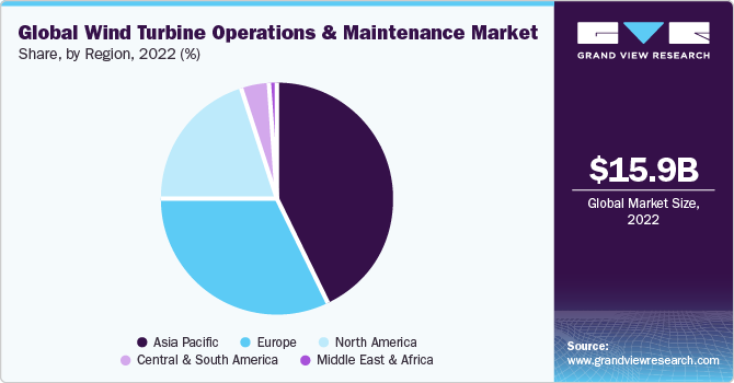 Global wind turbine operations and maintenance market share and size, 2022