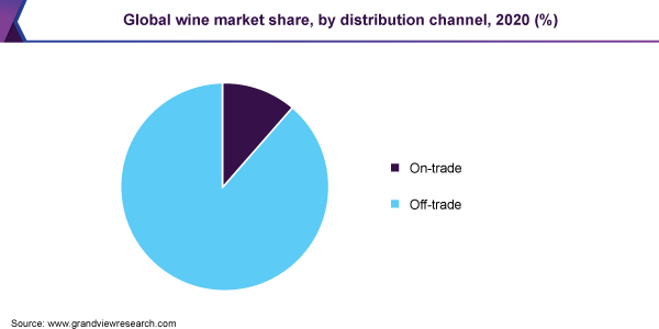 Global wine market share, by distribution channel, 2020 (%)