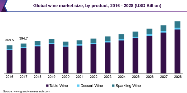 Global wine market size, by product, 2016 - 2028 (USD Billion)