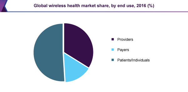 Global wireless health market
