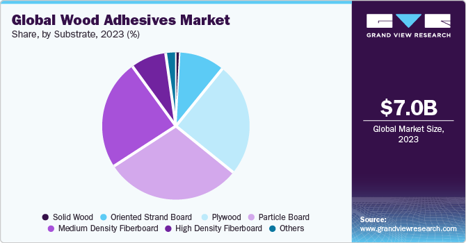 Global Wood Adhesives Market share and size, 2023