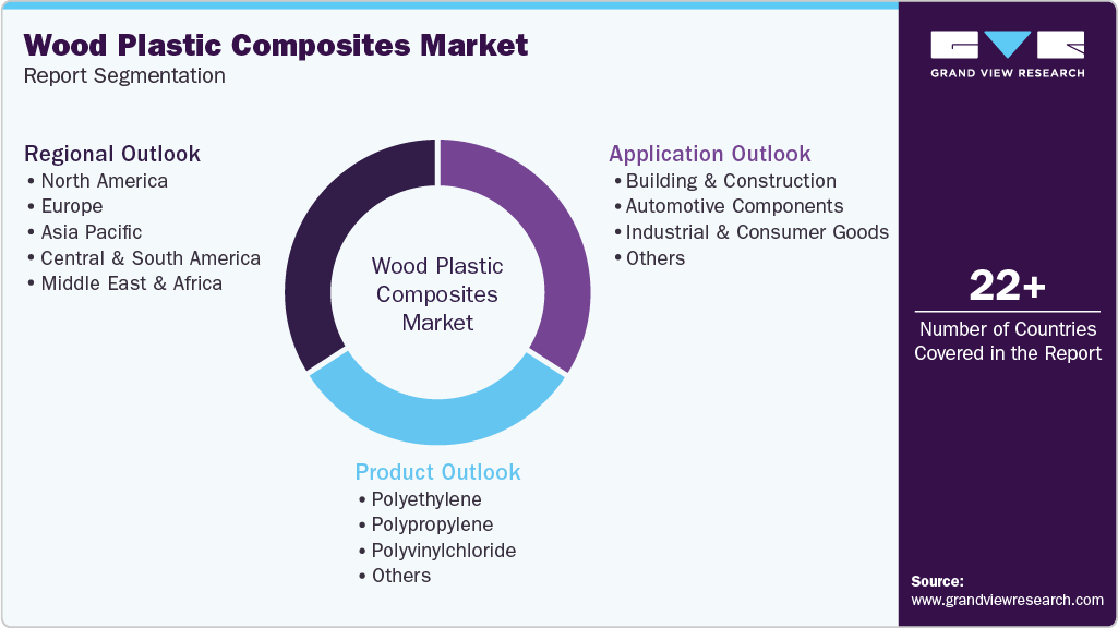 Global Wood Plastic Composites Market Report Segmentation Global Wood Plastic Composites Market Report Segmentation