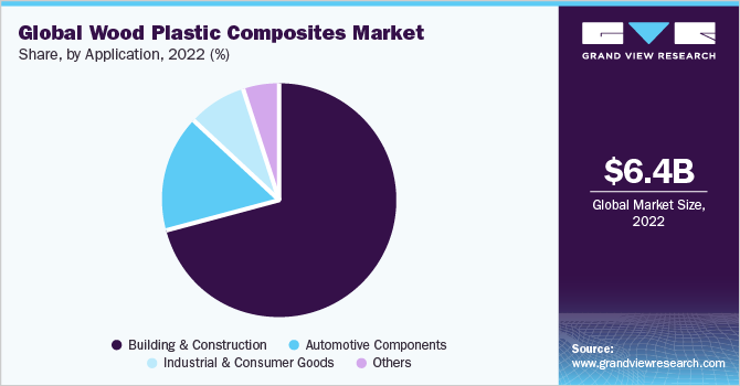 Global Wood Plastic Composites Market share and size, 2022