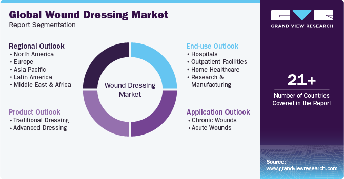 Global Wound Dressing Market Report Segmentation