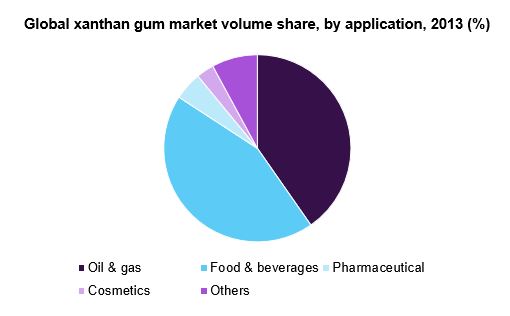 Global xanthan gum market