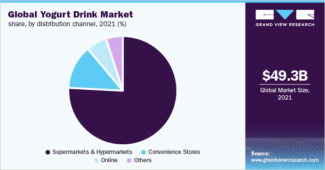 Global Yogurt Drink Market share, by distribution channel, 2021 (%)