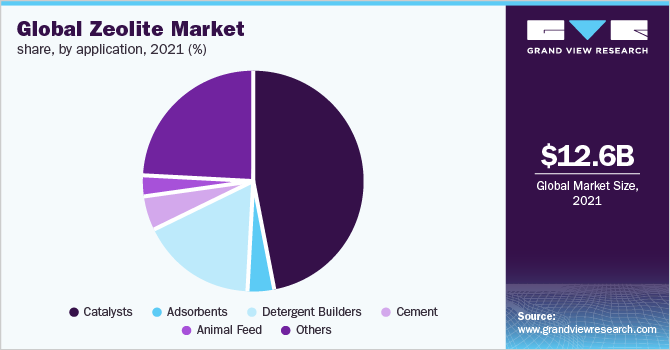 Global zeolite market share, by application, 2021 (%)
