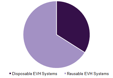 Global endoscopic vessel harvesting system market, by product, 2014 - 2025 (%)