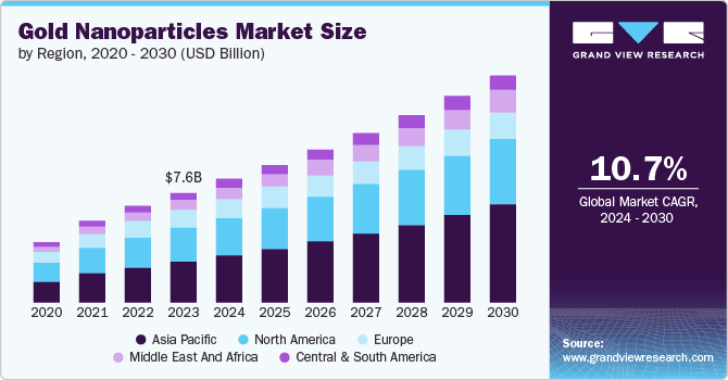 Gold Nanoparticles Market Size by Region, 2020 - 2030 (USD Billion) Gold Nanoparticles Market Size by Region, 2020 - 2030 (USD Billion)