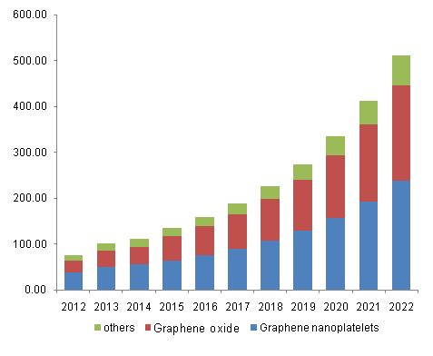 U.S. graphene market volume, by product, 2012 - 2022 (Tons)