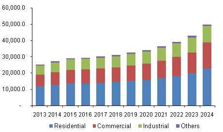 U.S. green cement market volume, by applications, 2013 - 2024 (Kilo Tons)