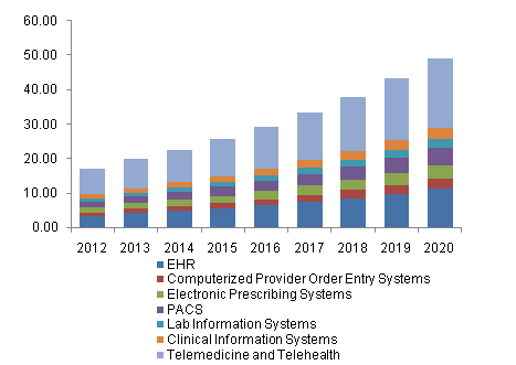 U.S. Healthcare IT market, by application, 2012 - 2020 (USD Billion)
