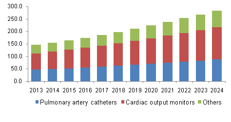 North America Hemodynamic Monitoring Devices Market share, by product, 2014-2024 (USD Million)