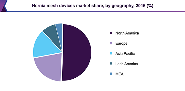 Hernia Mesh Devices Market Share, By Geography, 2016 (%)