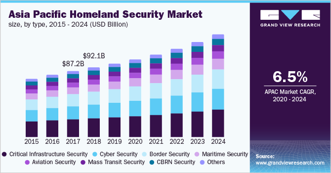 Asia Pacific Homeland Security Market Revenue by Type, 2015 - 2024 (USD Billion)