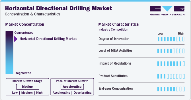 Horizontal Directional Drilling Market Concentration & Characteristics