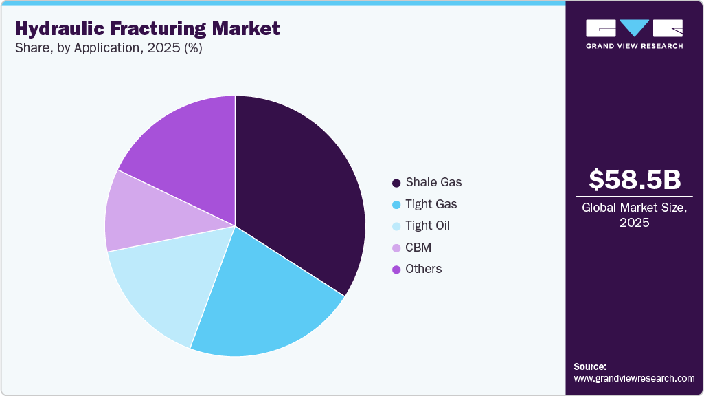 Hydraulic Fracturing Market Share Hydraulic Fracturing Market Share