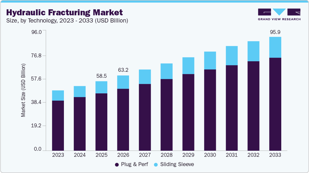Hydraulic fracturing market size and growth forecast (2023-2033) Hydraulic fracturing market size and growth forecast (2023-2033)