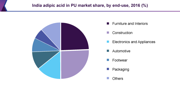 India adipic acid in PU market