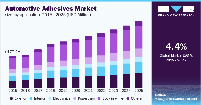 Automotive Adhesives Market Size, by Application