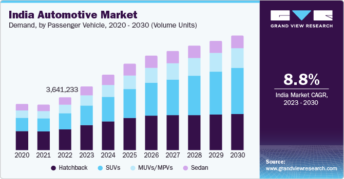 India Automotive Market size and growth rate, 2023 - 2030