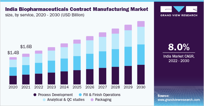 India biopharmaceuticals contract manufacturing market share, by service, 2020 - 2030 (USD Billion)