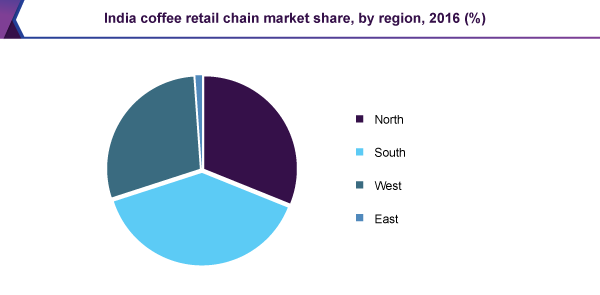 India coffee retail chain market