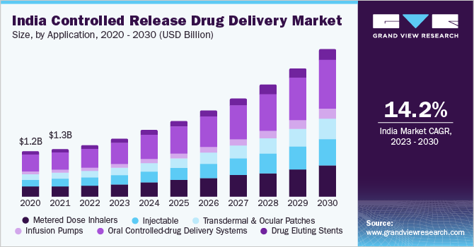 India controlled release drug delivery market size and growth rate, 2023 - 2030