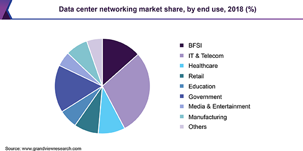 India data center networking Market