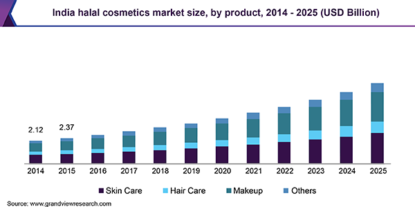 India halal cosmetics market
