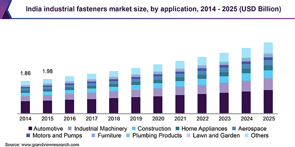 India industrial fasteners market