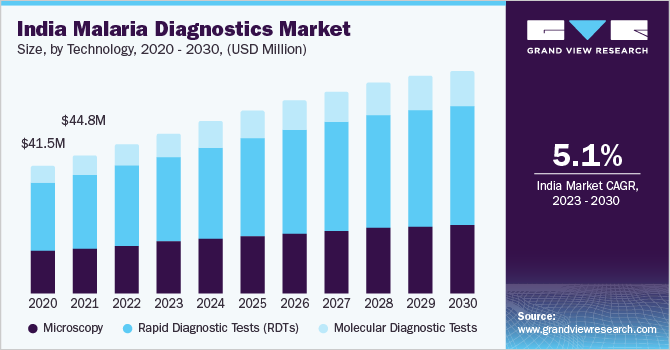 India malaria diagnostics market size and growth rate, 2023 - 2030