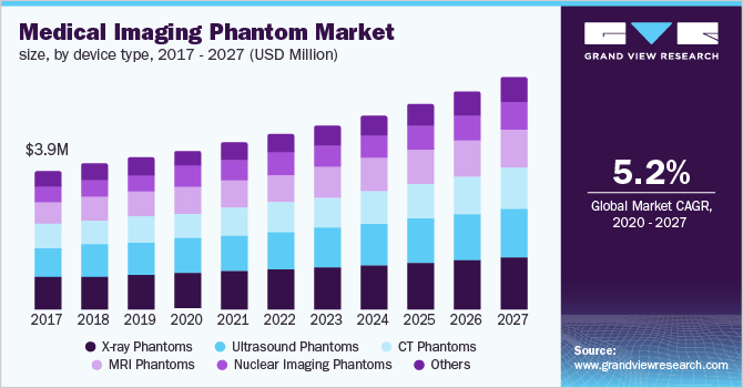 Medical Imaging Phantom Market size, by device type
