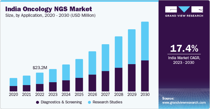 India oncology NGS Market size and growth rate, 2023 - 2030
