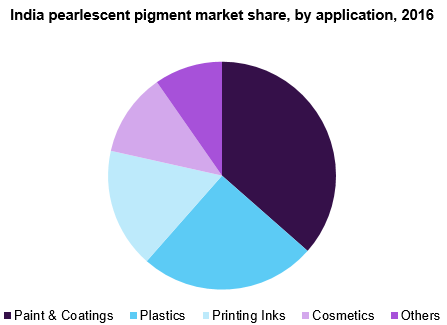 India pearlescent pigment market share