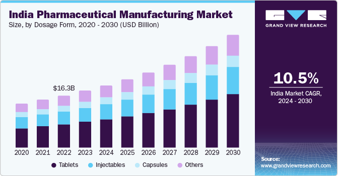 India Pharmaceutical Manufacturing Market, By Application, 2024 - 2030 (USD Million)