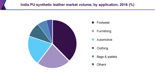 India PU synthetic leather market