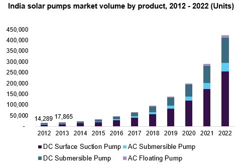 India solar pumps market