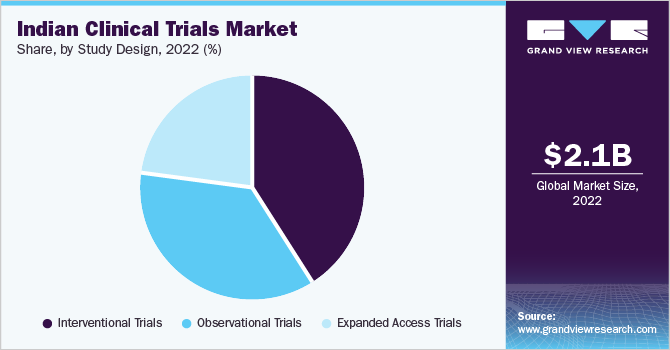 Indian Clinical Trials Market Share, By Study Design, 2022 (%)