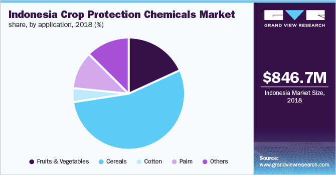Indonesia Crop Protection Chemicals Market share, by application