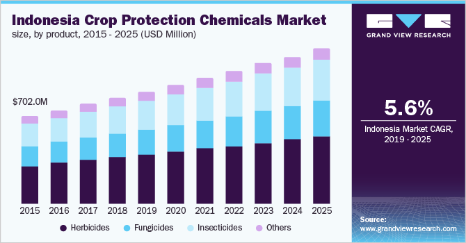 Indonesia Crop Protection Chemicals Market size, by product