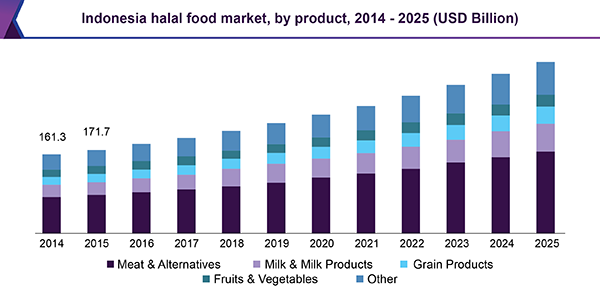Indonesia halal food market by product, 2014 - 2025 (USD Billion)