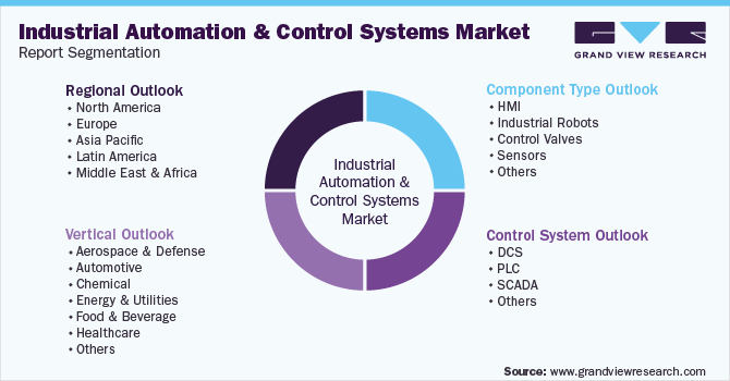 Global Industrial Automation And Control Systems Market Segmentation