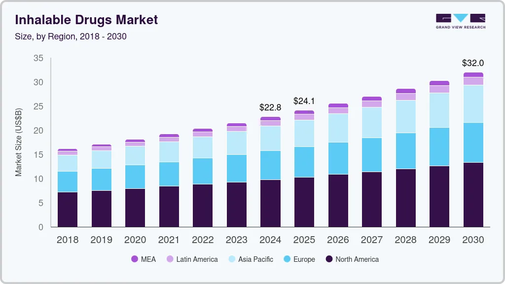 Inhalable drugs market size and growth forecast (2018-2033) Inhalable drugs market size and growth forecast (2018-2033)