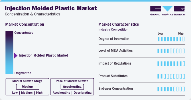 Injection Molded Plastics Market Concentration & Characteristics