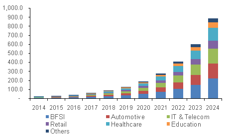 Intelligent virtual assistant market revenue share by end-use, 2012