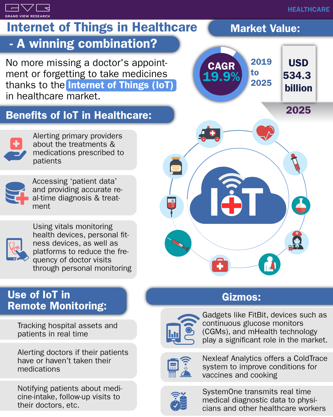 Internet of Things In Healthcare Market